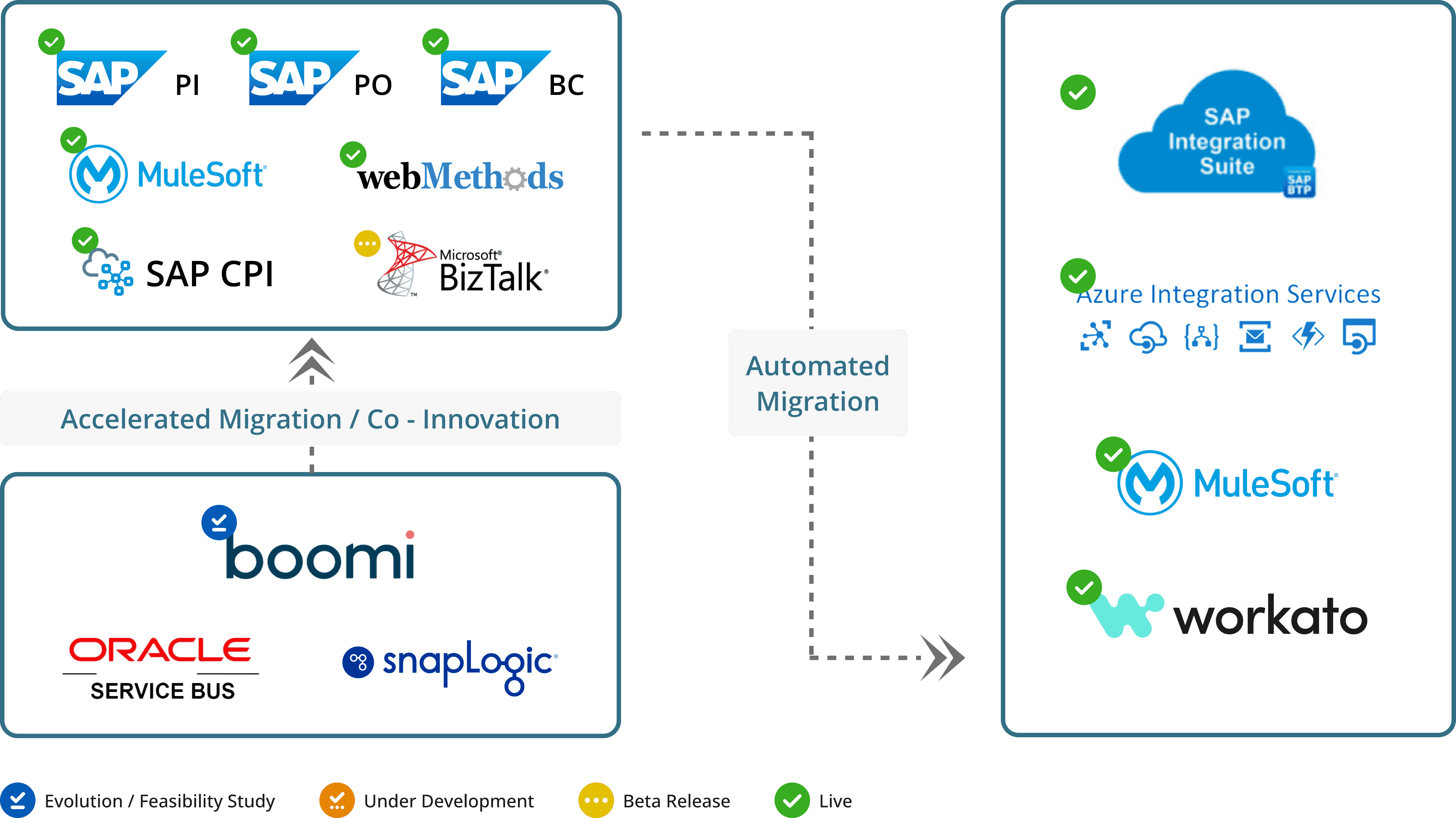 Integration landscape consolidation